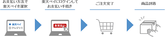 楽天ペイご利用方法